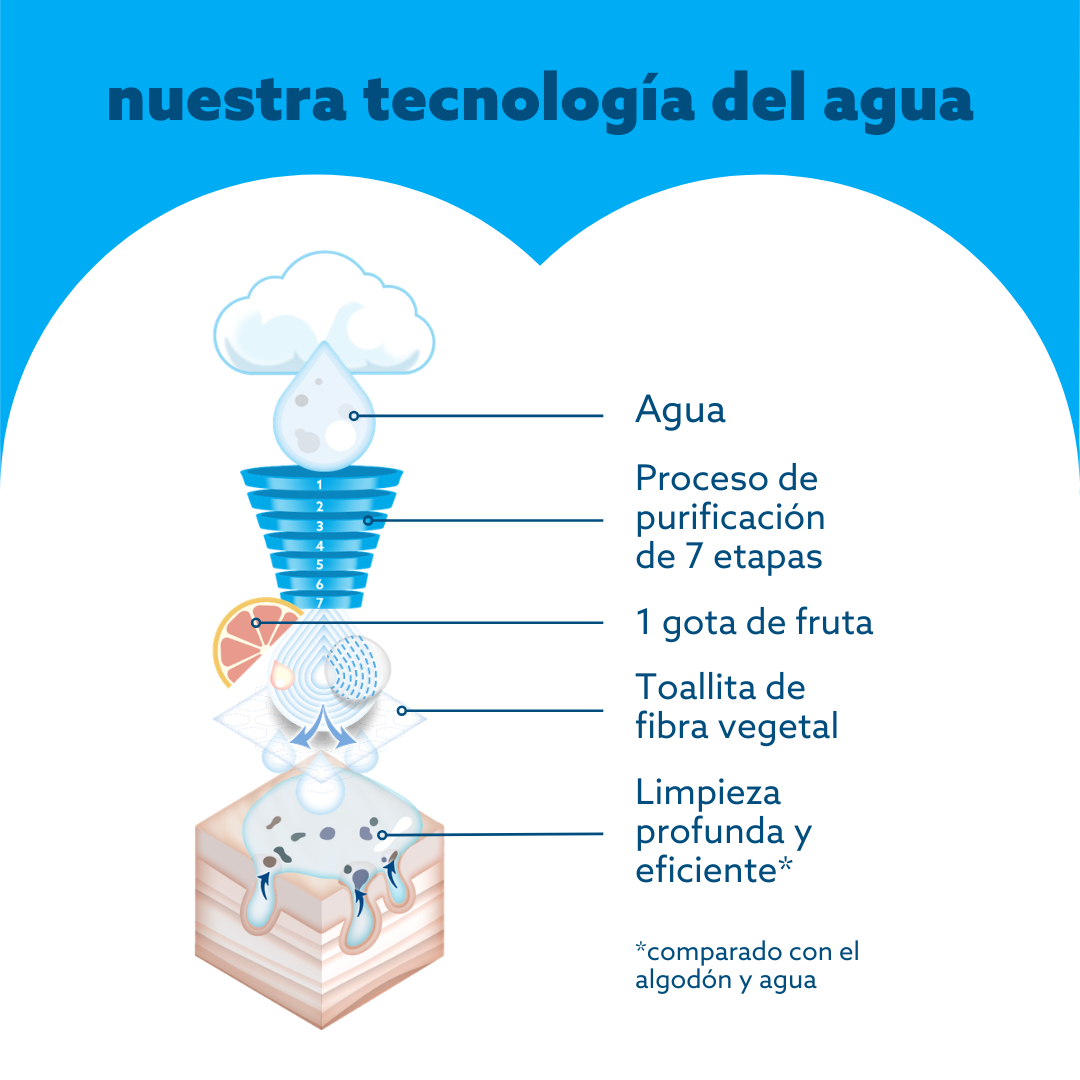 Toallitas húmedas bio WaterWipes Caja 12x48 uns