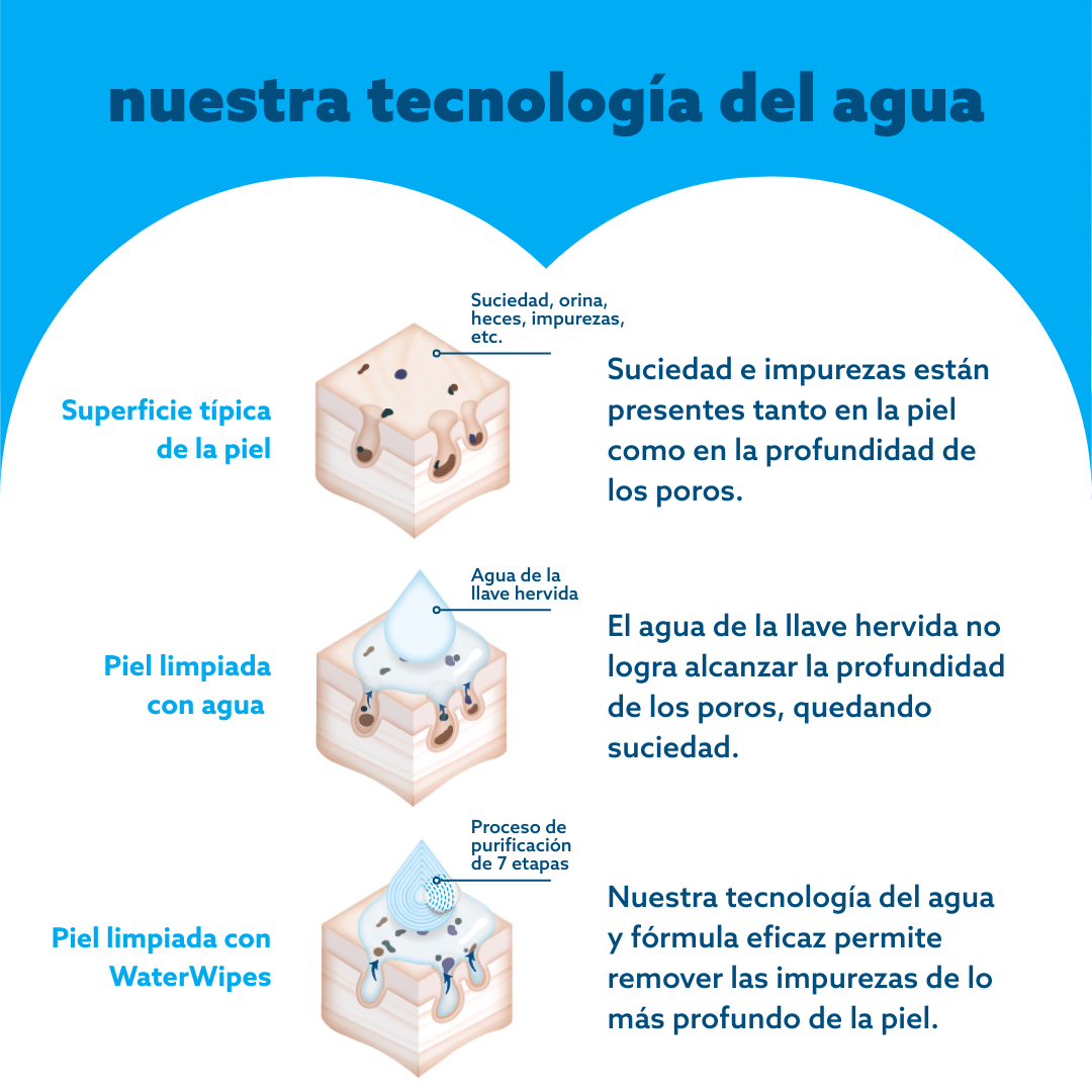 Toallitas húmedas bio WaterWipes Caja x540